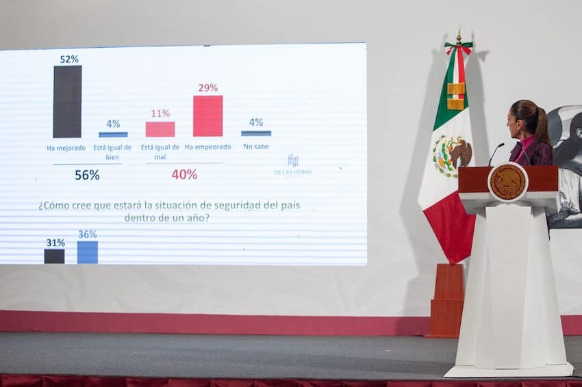 Sheinbaum presented a poll on Tuesday in which 56% of respondents said that the security situation has improved (52%) since she took office or remains "just as good" (4%) as before. 