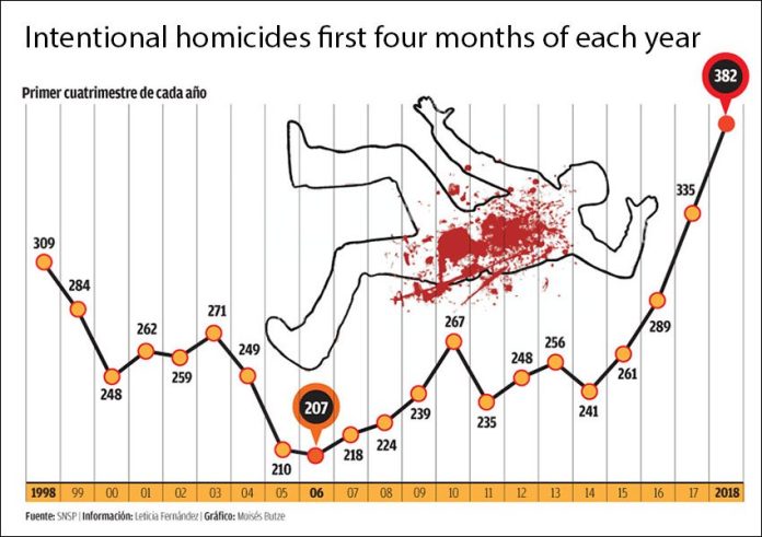 Mexico City homicides, first four-month period of each year since 1998.